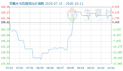 10月11日雙氧水與瓦楞紙比價指數圖
