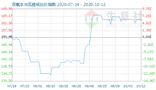 10月12日雙氧水與瓦楞紙比價指數圖