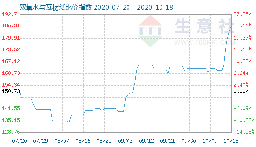 10月18日雙氧水與瓦楞紙比價指數圖