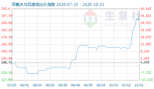 10月21日雙氧水與瓦楞紙比價指數圖