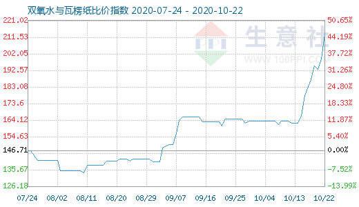 10月22日雙氧水與瓦楞紙比價指數圖