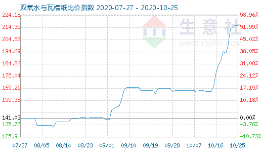 10月25日雙氧水與瓦楞紙比價指數圖