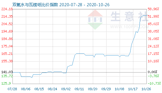 10月26日雙氧水與瓦楞紙比價指數圖