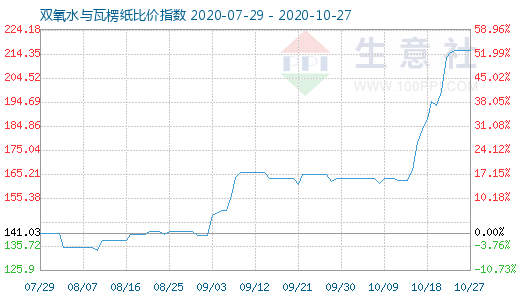 10月27日雙氧水與瓦楞紙比價指數圖