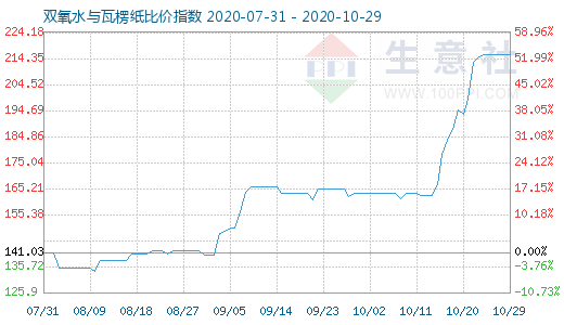 10月29日雙氧水與瓦楞紙比價指數圖