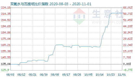 11月1日雙氧水與瓦楞紙比價(jià)指數(shù)圖