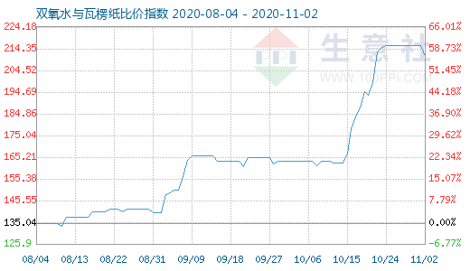 11月2日雙氧水與瓦楞紙比價指數圖