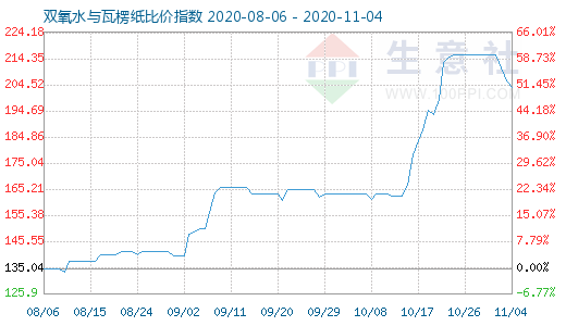 11月4日雙氧水與瓦楞紙比價指數圖