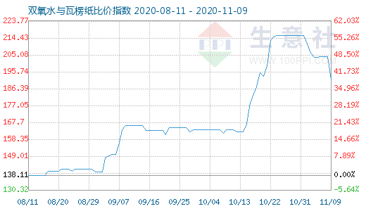 11月9日雙氧水與瓦楞紙比價指數圖