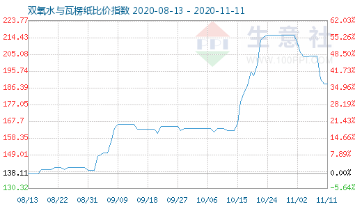 11月11日雙氧水與瓦楞紙比價指數圖