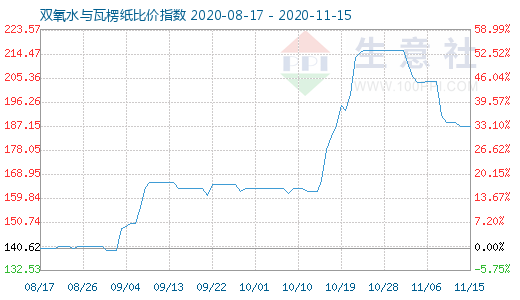 11月15日雙氧水與瓦楞紙比價指數圖