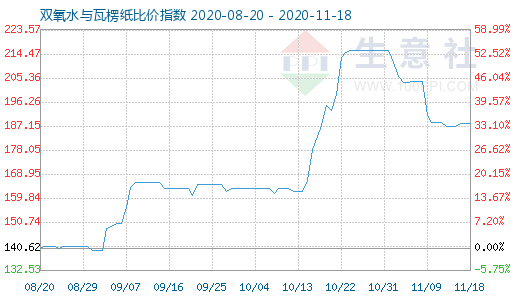 11月18日雙氧水與瓦楞紙比價指數圖