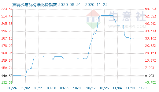 11月22日雙氧水與瓦楞紙比價指數圖