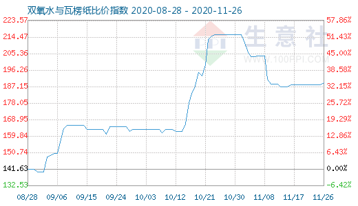 11月26日雙氧水與瓦楞紙比價指數圖