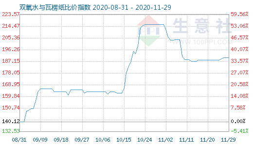 11月29日雙氧水與瓦楞紙比價指數圖