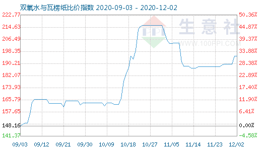 12月2日雙氧水與瓦楞紙比價指數(shù)圖