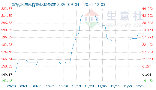 12月3日雙氧水與瓦楞紙比價指數圖
