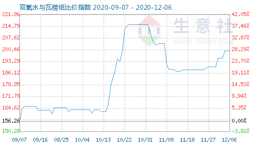 12月6日雙氧水與瓦楞紙比價指數圖