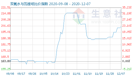 12月7日雙氧水與瓦楞紙比價指數圖