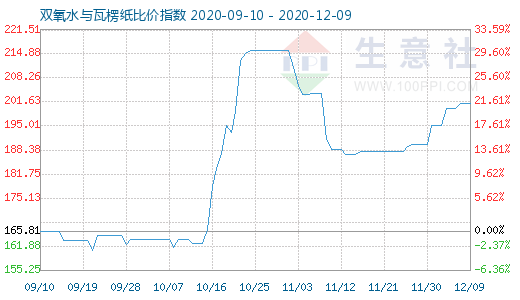 12月9日雙氧水與瓦楞紙比價指數圖