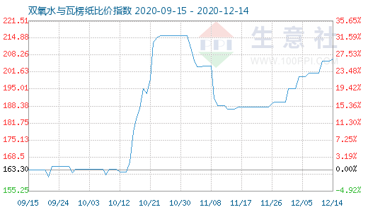12月14日雙氧水與瓦楞紙比價指數圖