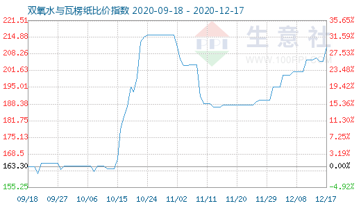 12月17日雙氧水與瓦楞紙比價指數圖