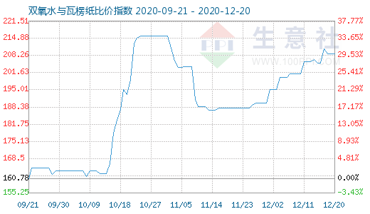 12月20日雙氧水與瓦楞紙比價指數圖
