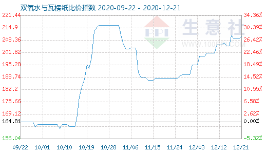 12月21日雙氧水與瓦楞紙比價指數圖