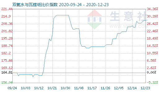 12月23日雙氧水與瓦楞紙比價指數圖