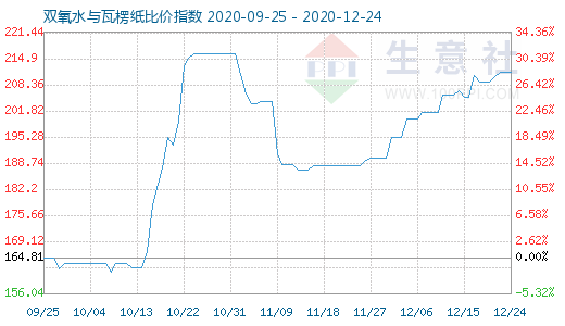 12月24日雙氧水與瓦楞紙比價指數圖