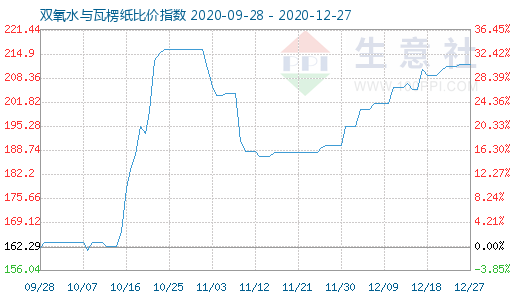 12月27日雙氧水與瓦楞紙比價指數圖