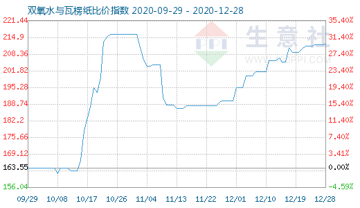 12月28日雙氧水與瓦楞紙比價指數圖
