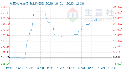 12月30日雙氧水與瓦楞紙比價指數圖