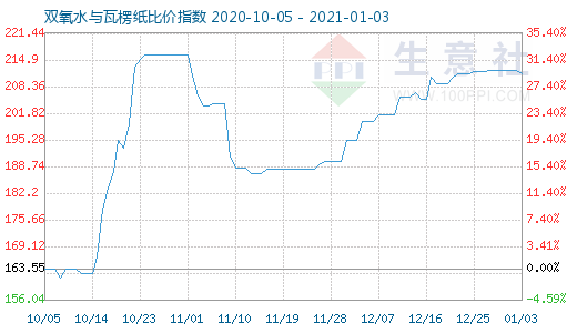 1月3日雙氧水與瓦楞紙比價指數圖