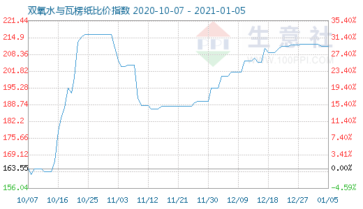 1月5日雙氧水與瓦楞紙比價指數圖