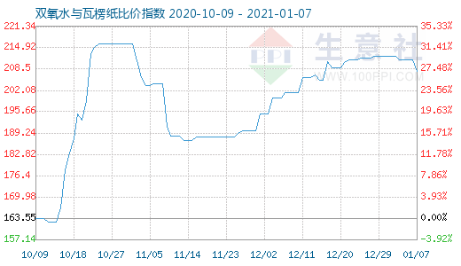 1月7日雙氧水與瓦楞紙比價指數圖