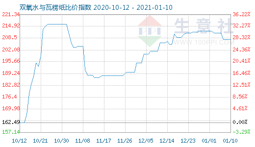 1月10日雙氧水與瓦楞紙比價指數圖