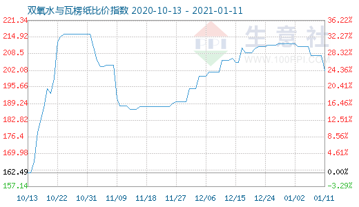 1月11日雙氧水與瓦楞紙比價指數圖