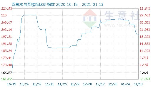 1月13日雙氧水與瓦楞紙比價指數圖