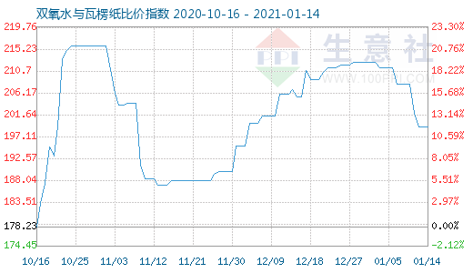 1月14日雙氧水與瓦楞紙比價指數圖