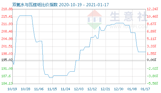 1月17日雙氧水與瓦楞紙比價指數圖