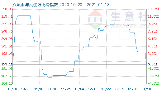 1月18日雙氧水與瓦楞紙比價指數圖