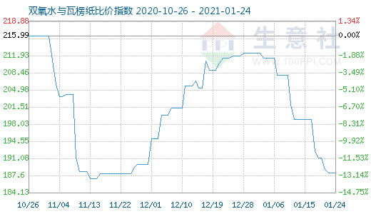 1月24日雙氧水與瓦楞紙比價指數圖