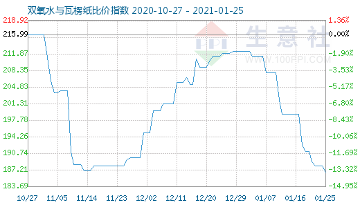 1月25日雙氧水與瓦楞紙比價指數圖