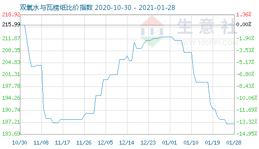 1月28日雙氧水與瓦楞紙比價指數圖