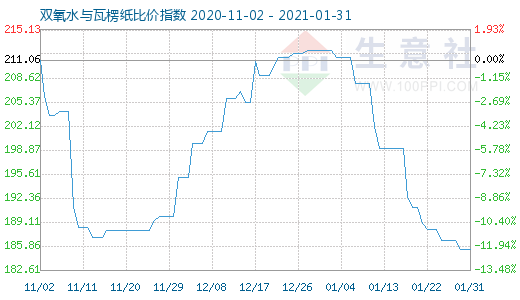 1月31日雙氧水與瓦楞紙比價指數圖