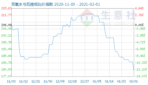 2月1日雙氧水與瓦楞紙比價指數圖