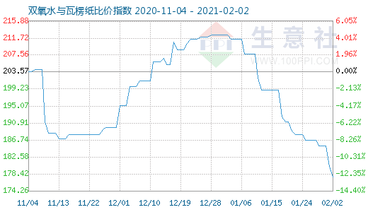 2月2日雙氧水與瓦楞紙比價指數圖