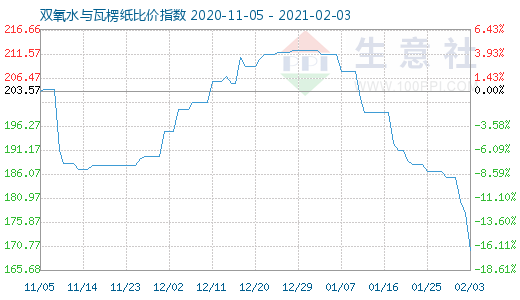 2月3日雙氧水與瓦楞紙比價指數圖