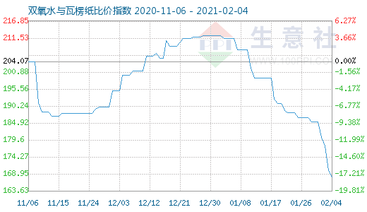2月4日雙氧水與瓦楞紙比價指數圖